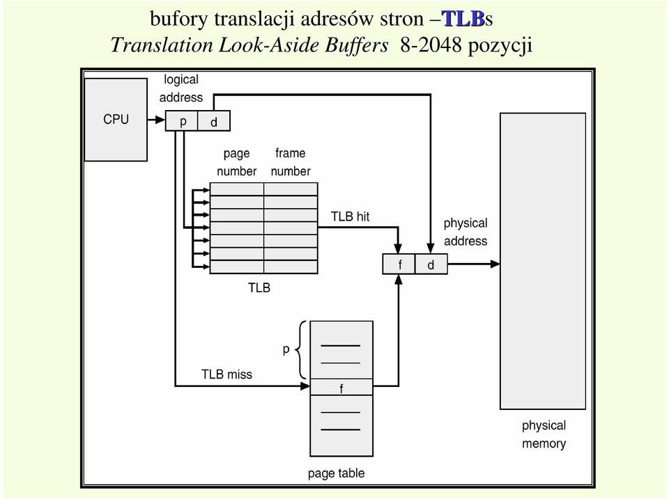 TLBs Translation