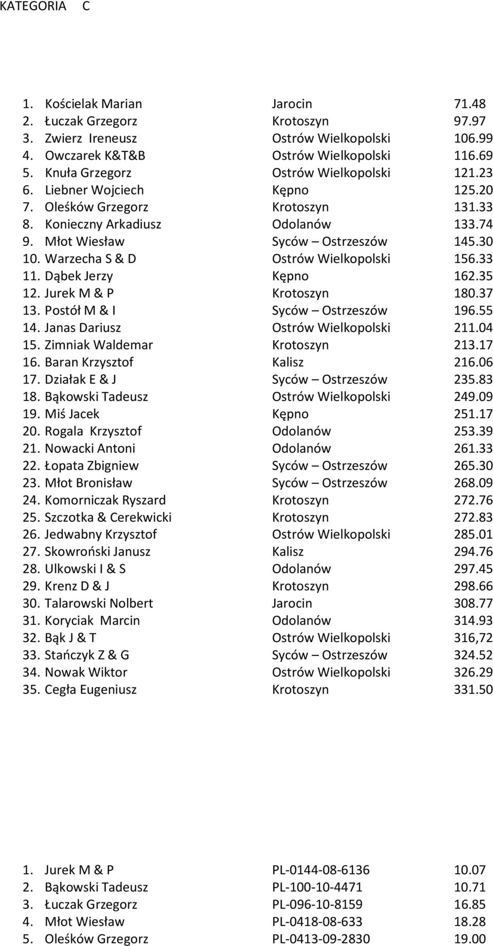Warzecha S & D Ostrów Wielkopolski 156.33 11. Dąbek Jerzy Kępno 162.35 12. Jurek M & P Krotoszyn 180.37 13. Postół M & I Syców Ostrzeszów 196.55 14. Janas Dariusz Ostrów Wielkopolski 211.04 15.