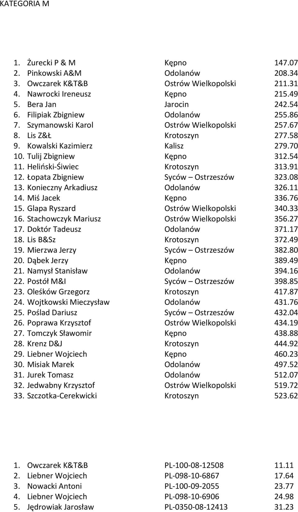 Heliński-Śiwiec Krotoszyn 313.91 12. Łopata Zbigniew Syców Ostrzeszów 323.08 13. Konieczny Arkadiusz Odolanów 326.11 14. Miś Jacek Kępno 336.76 15. Glapa Ryszard Ostrów Wielkopolski 340.33 16.
