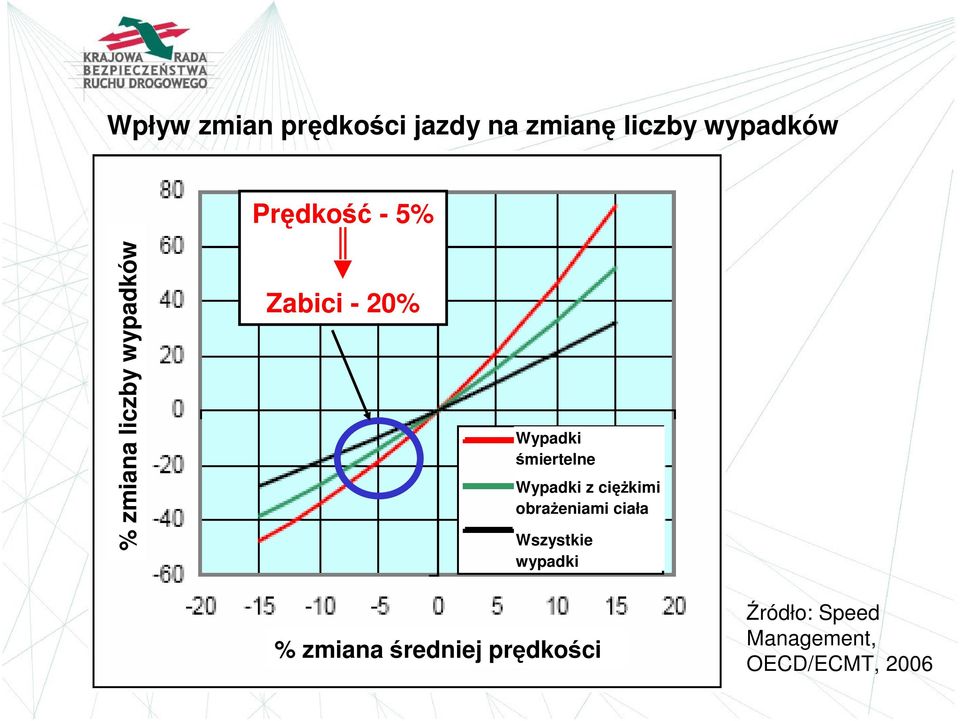 Wypadki z ciężkimi obrażeniami ciała Wszystkie wypadki %