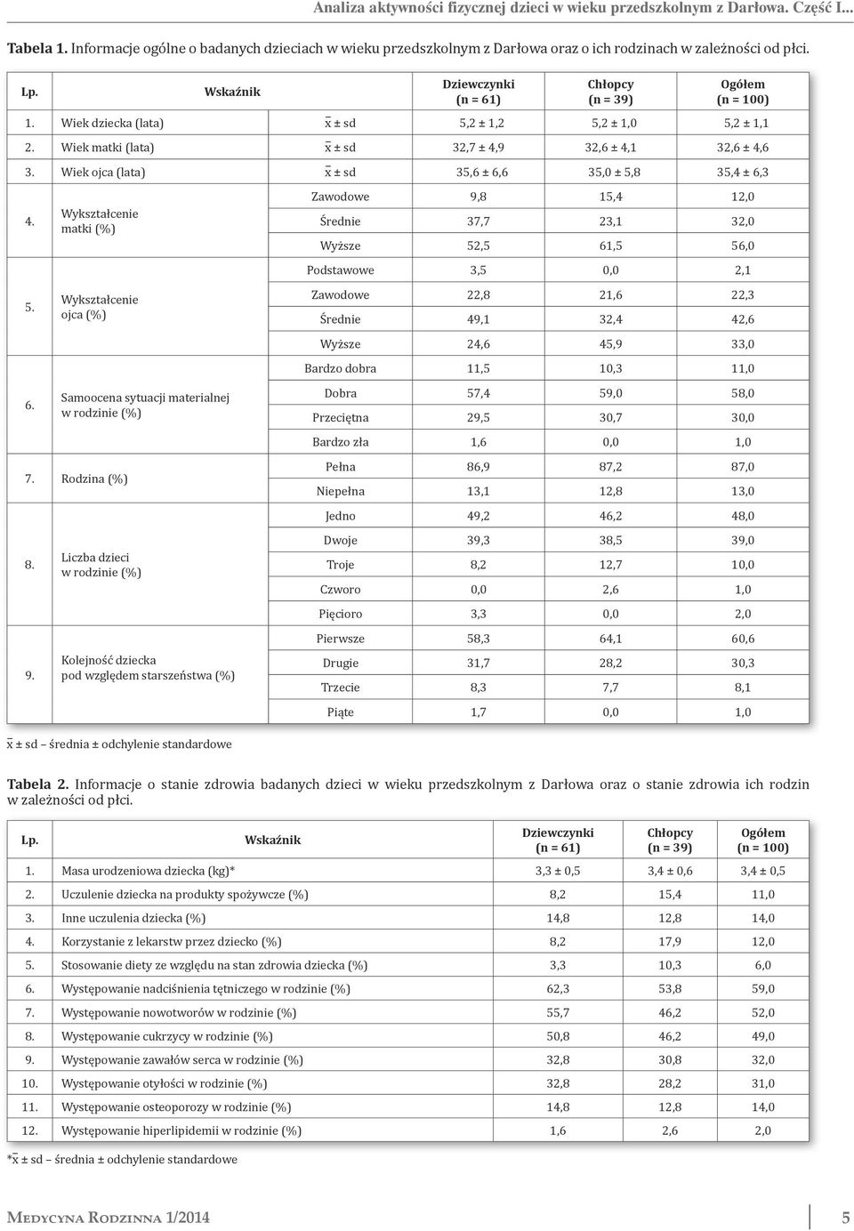 Wiek matki (lata) x ± sd 32,7 ± 4,9 32,6 ± 4,1 32,6 ± 4,6 3. Wiek ojca (lata) x ± sd 35,6 ± 6,6 35,0 ± 5,8 35,4 ± 6,3 4. 5. 6. Wykształcenie matki (%) Wykształcenie ojca (%) Samoocena sytuacji materialnej w rodzinie (%) 7.