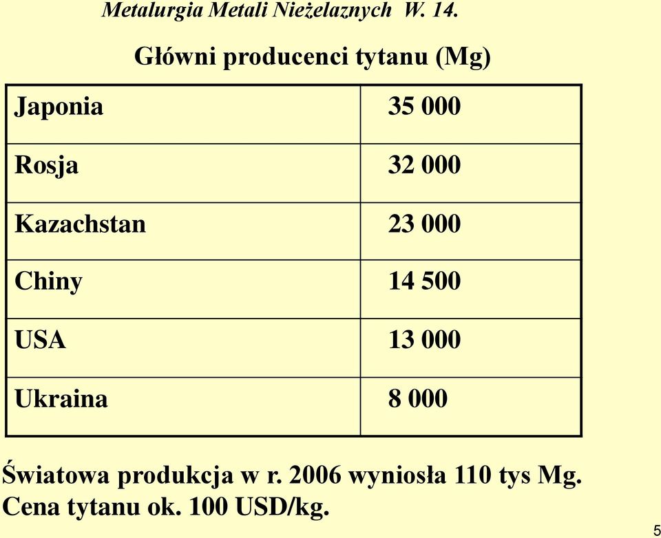 13 000 Ukraina 8 000 Światowa produkcja w r.