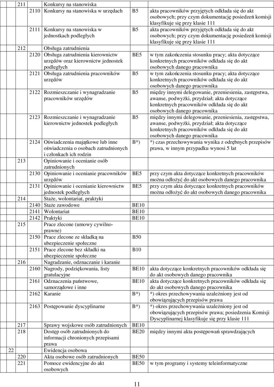 urzędów 2122 Rozmieszczanie i wynagradzanie pracowników urzędów 2123 Rozmieszczanie i wynagradzanie kierownictw jednostek podległych 2124 Oświadczenia majątkowe lub inne oświadczenia o osobach