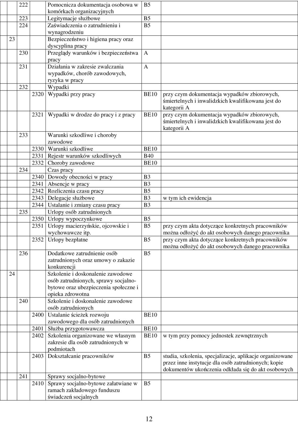 zbiorowych, śmiertelnych i inwalidzkich kwalifikowana jest do kategorii 2321 Wypadki w drodze do pracy i z pracy przy czym dokumentacja wypadków zbiorowych, śmiertelnych i inwalidzkich kwalifikowana