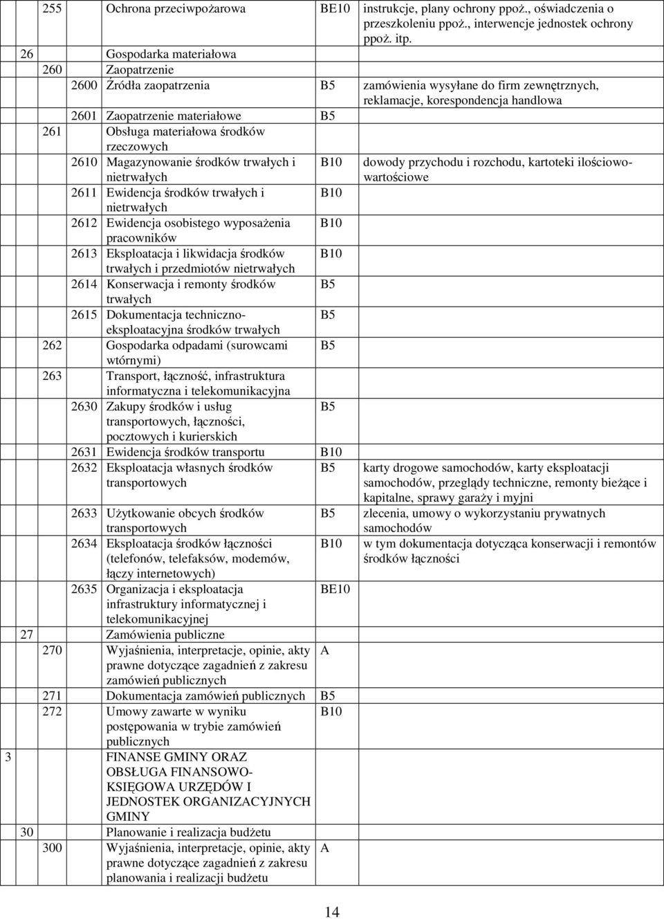 środków rzeczowych 2610 Magazynowanie środków trwałych i nietrwałych 2611 Ewidencja środków trwałych i nietrwałych 2612 Ewidencja osobistego wyposażenia pracowników 2613 Eksploatacja i likwidacja