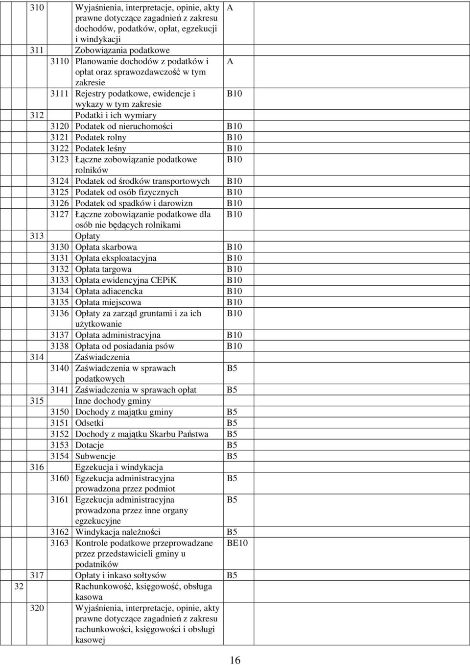 zobowiązanie podatkowe B10 rolników 3124 Podatek od środków transportowych B10 3125 Podatek od osób fizycznych B10 3126 Podatek od spadków i darowizn B10 3127 Łączne zobowiązanie podatkowe dla B10