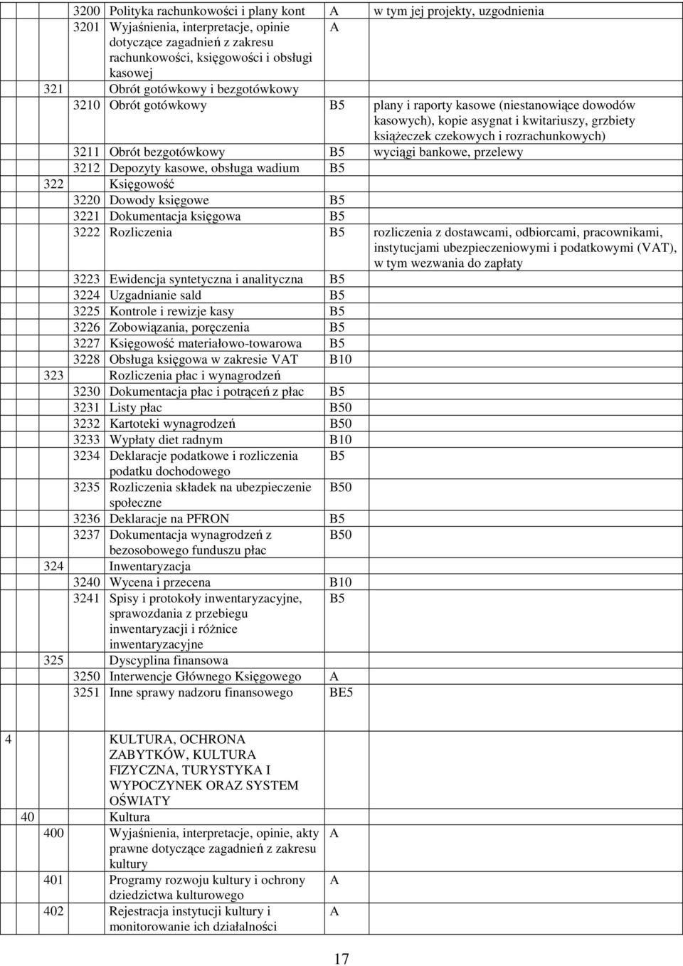 bezgotówkowy wyciągi bankowe, przelewy 3212 Depozyty kasowe, obsługa wadium 322 Księgowość 3220 Dowody księgowe 3221 Dokumentacja księgowa 3222 Rozliczenia rozliczenia z dostawcami, odbiorcami,