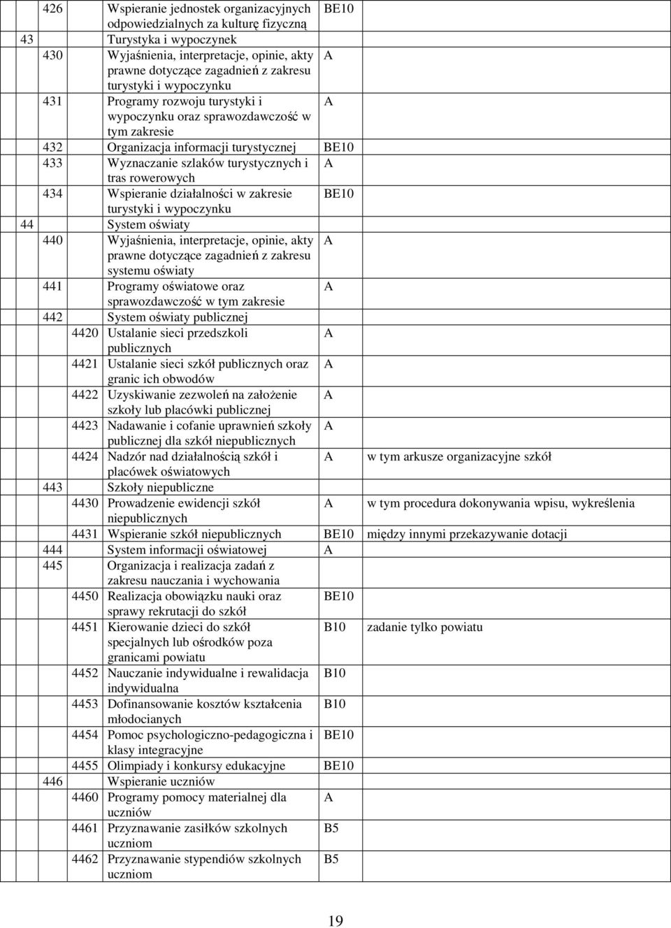 turystyki i wypoczynku 44 System oświaty 440 Wyjaśnienia, interpretacje, opinie, akty systemu oświaty 441 Programy oświatowe oraz sprawozdawczość w tym zakresie 442 System oświaty publicznej 4420