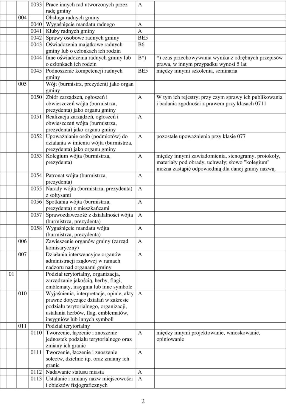 lat 0045 Podnoszenie kompetencji radnych między innymi szkolenia, seminaria gminy 005 Wójt (burmistrz, prezydent) jako organ gminy 0050 Zbiór zarządzeń, ogłoszeń i obwieszczeń wójta (burmistrza, W