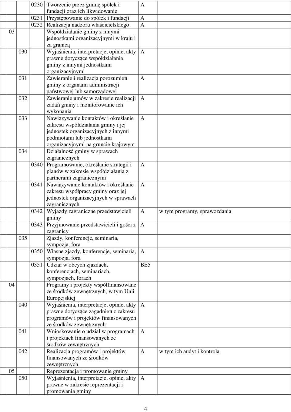 gminy z organami administracji państwowej lub samorządowej 032 Zawieranie umów w zakresie realizacji zadań gminy i monitorowanie ich wykonania 033 Nawiązywanie kontaktów i określanie zakresu