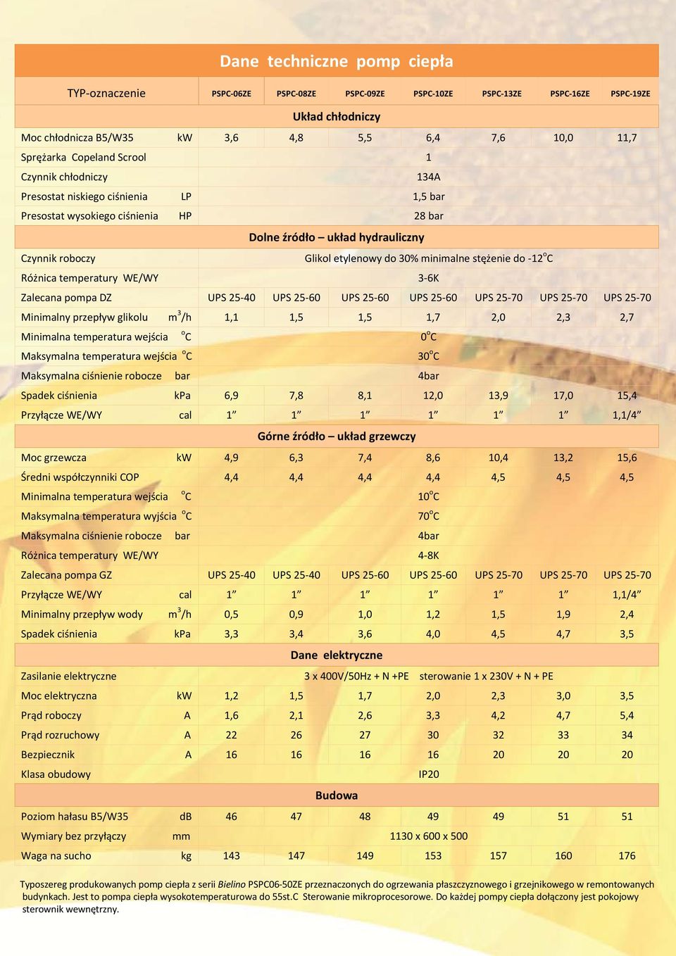 minimalne stężenie do -12 Różnica temperatury WE/WY 3-6K Zalecana pompa DZ UPS 25-40 UPS 25-60 UPS 25-60 UPS 25-60 UPS 25-70 UPS 25-70 UPS 25-70 Minimalny przepływ glikolu m 3 /h 1,1 1,5 1,5 1,7 2,0