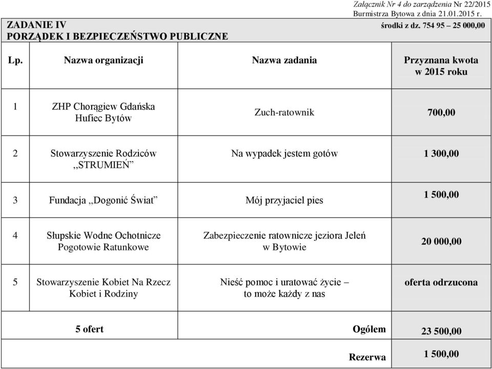 Rodziców,,STRUMIEŃ Na wypadek jestem gotów 1 300,00 3 Fundacja,,Dogonić Świat Mój przyjaciel pies 4 Słupskie Wodne Ochotnicze