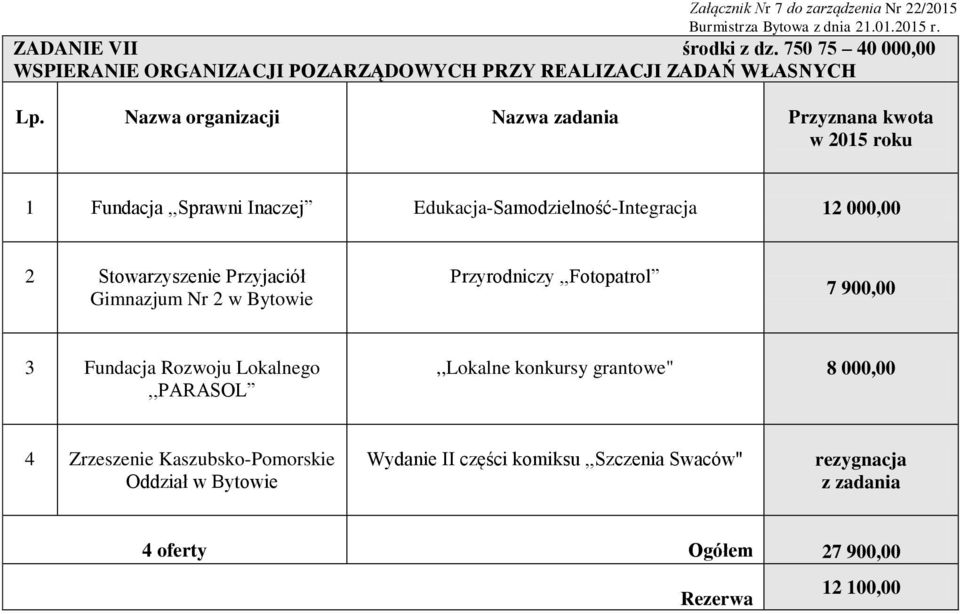 Edukacja-Samodzielność-Integracja 12 000,00 2 Stowarzyszenie Przyjaciół Gimnazjum Nr 2 w Bytowie Przyrodniczy,,Fotopatrol 7 900,00