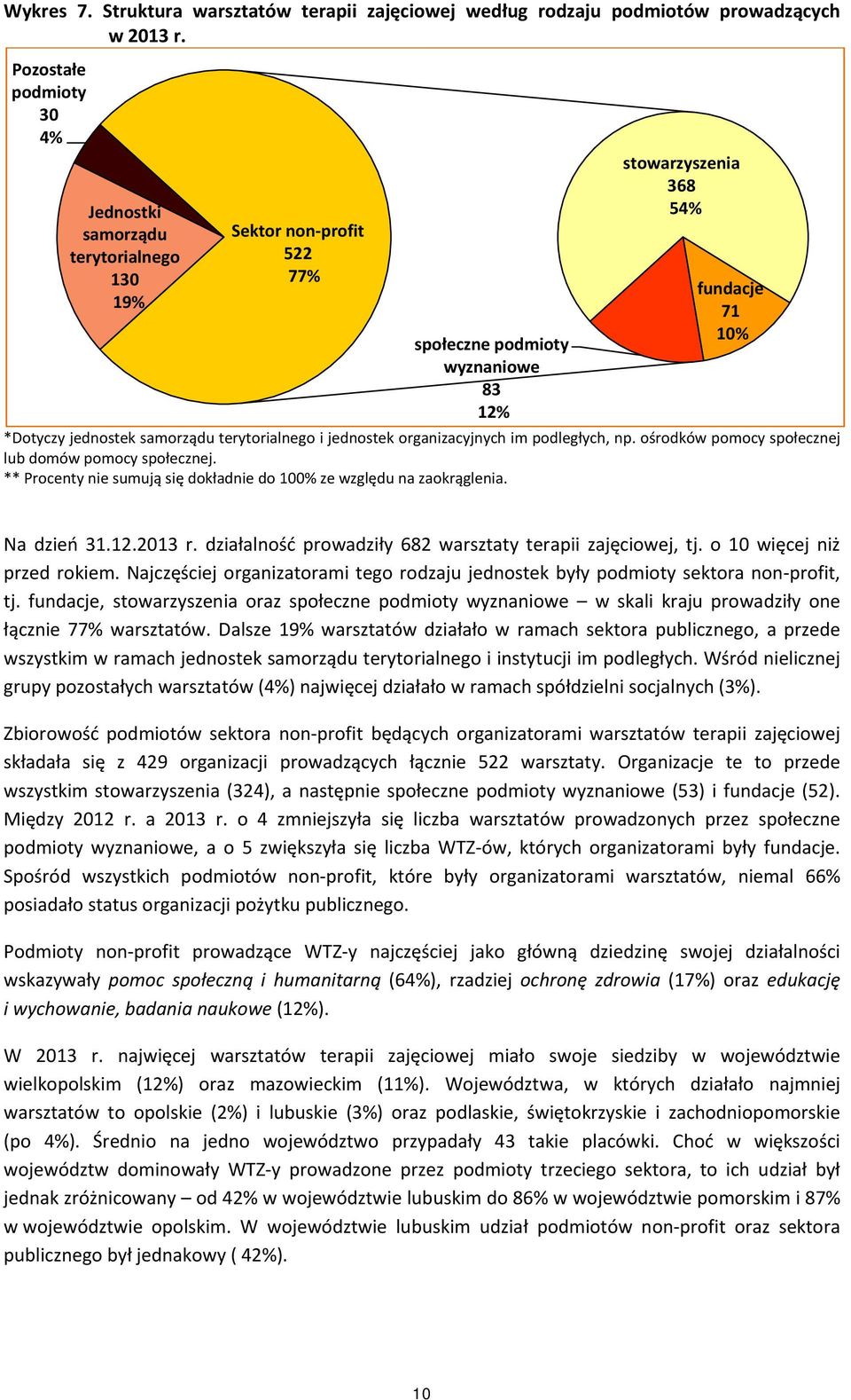 terytorialnego i jednostek organizacyjnych im podległych, np. ośrodków pomocy społecznej lub domów pomocy społecznej. ** Procenty nie sumują się dokładnie do 100% ze względu na zaokrąglenia.