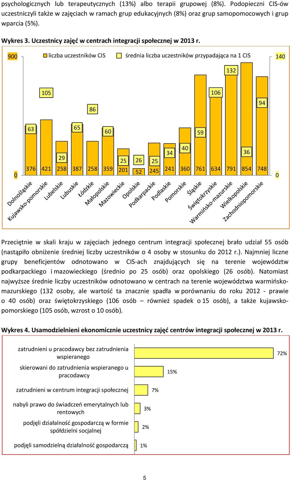 900 liczba uczestników CIS średnia liczba uczestników przypadająca na 1 CIS 140 13 105 10 94 3 5 0 59 0 40 34 3 9 5 5 37 41 5 37 5 359 01 5 45 41 30 71 34 791 54 74 0 Przeciętnie w skali kraju w
