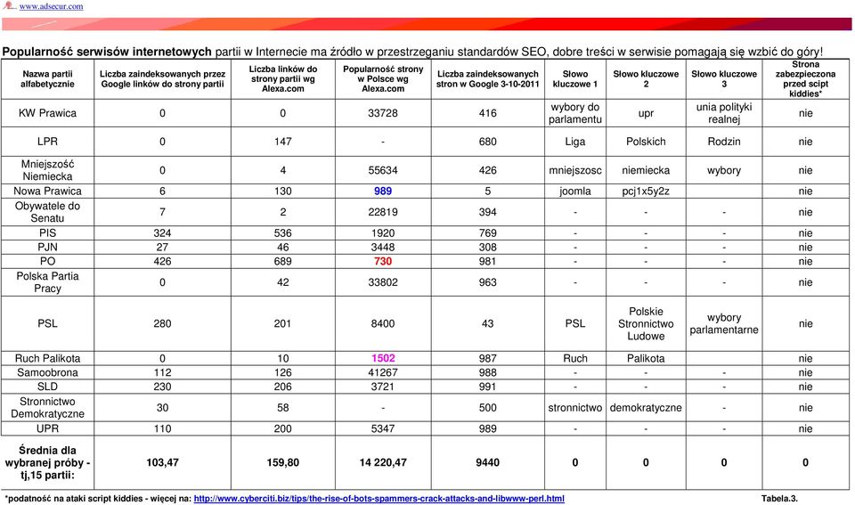 com Liczba zaindeksowanych stron w Google 3-10-2011 KW Prawica 0 0 33728 416 Słowo kluczowe 1 wybory do parlamentu Słowo kluczowe 2 upr Słowo kluczowe 3 unia polityki realnej Strona zabezpieczona