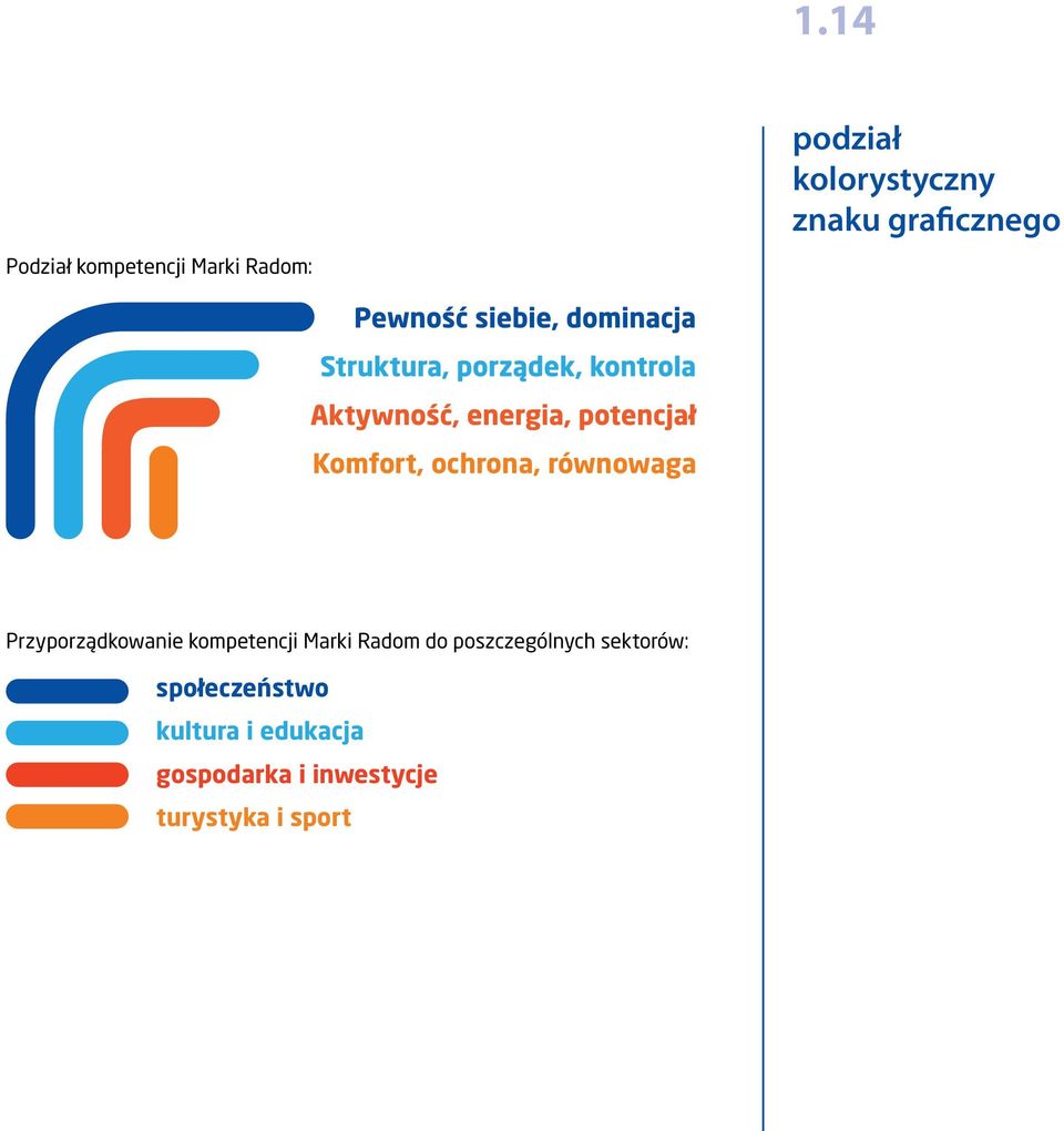 Przyporządkowanie kompetencji Marki Radom do poszczególnych