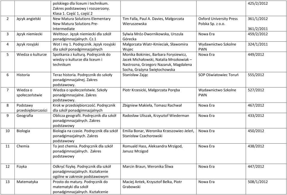 Podręcznik do wiedzy o kulturze dla liceum i technikum 6 Historia Teraz historia. Podręcznik do szkoły. 7 Wiedza o Wiedza o. Szkoły ponadgimnazjalne. Zakres.