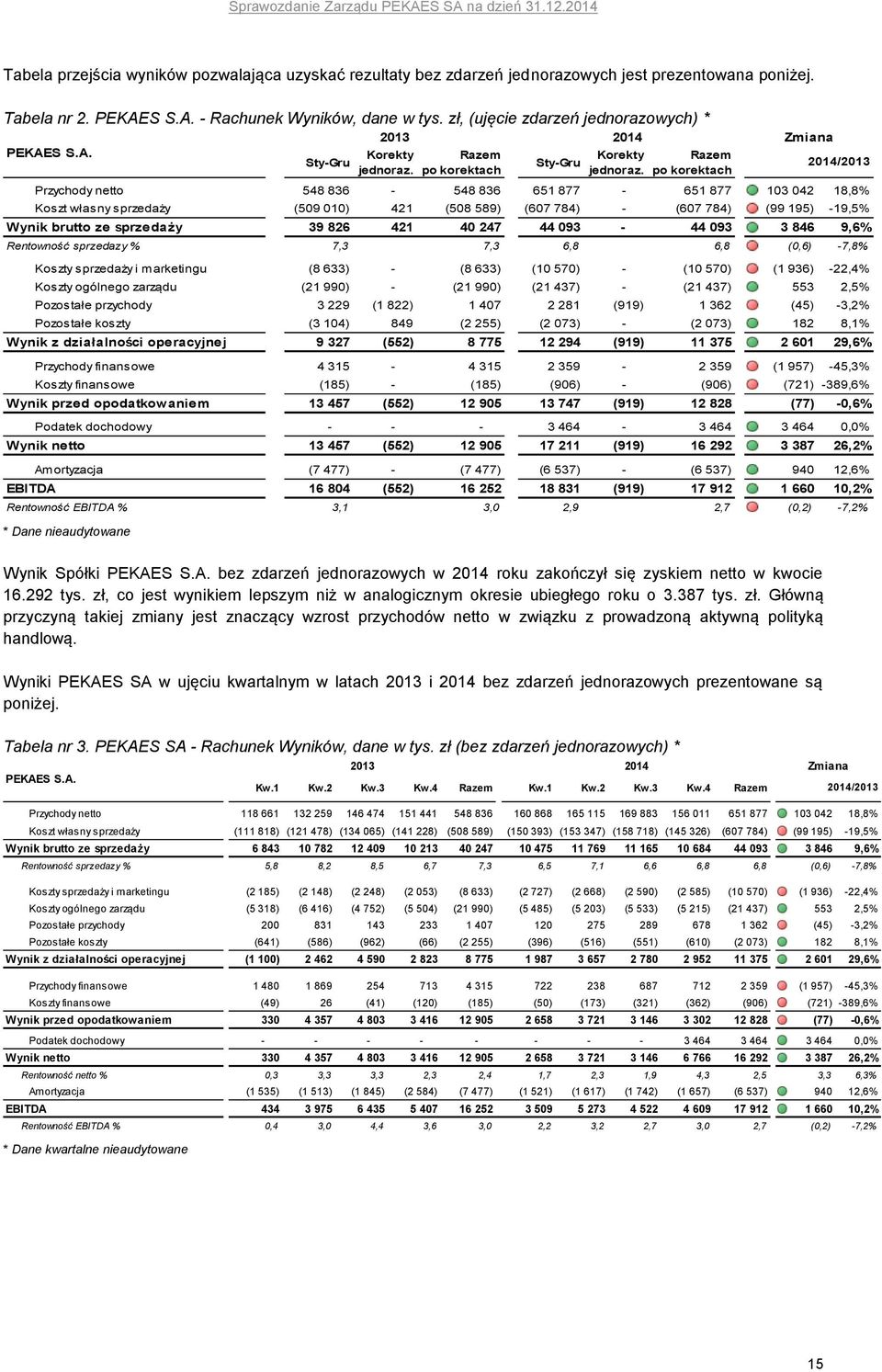 Razem po korektach Przychody netto 548 836-548 836 651 877-651 877 103 042 18,8% Koszt własny sprzedaży (509 010) 421 (508 589) (607 784) - (607 784) (99 195) -19,5% Wynik brutto ze sprzedaży 39 826