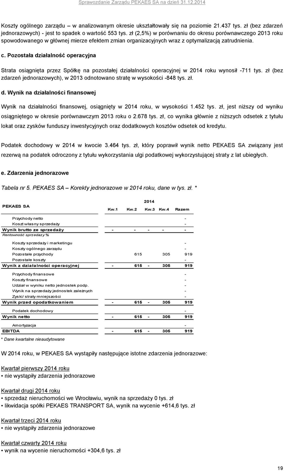 Pozostała działalność operacyjna Strata osiągnięta przez Spółkę na pozostałej działalności operacyjnej w 2014 roku wynosił -711 tys.