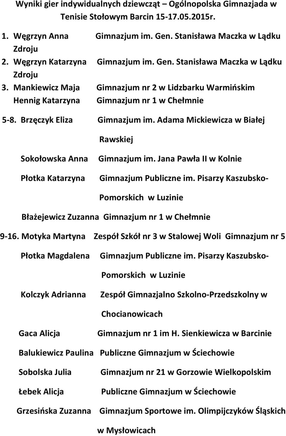 Jana Pawła II w Kolnie Płotka Katarzyna Gimnazjum Publiczne im. Pisarzy Kaszubsko- Pomorskich w Luzinie Błażejewicz Zuzanna Gimnazjum nr 1 w Chełmnie 9-16.