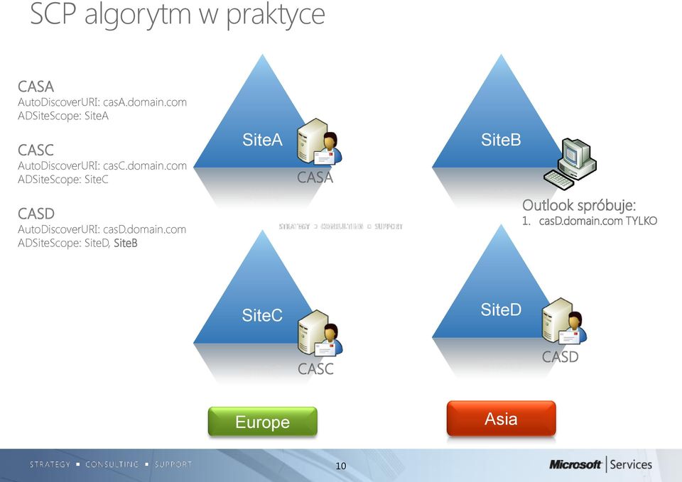com ADSiteScope: SiteC SiteA CASA SiteB CASD AutoDiscoverURI: casd.domain.
