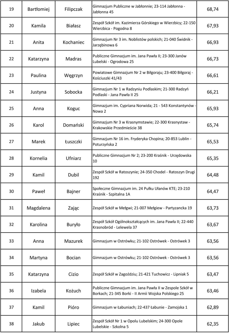 Jana Pawła II; 23-300 Janów Lubelski - Ogrodowa 25 Powiatowe Gimnazjum Nr 2 w Biłgoraju; 23-400 Biłgoraj - Kościuszki 41/43 Gimnazjum Nr 3 w Krasnymstawie; 22-300 Krasnystaw - Krakowskie Przedmieście