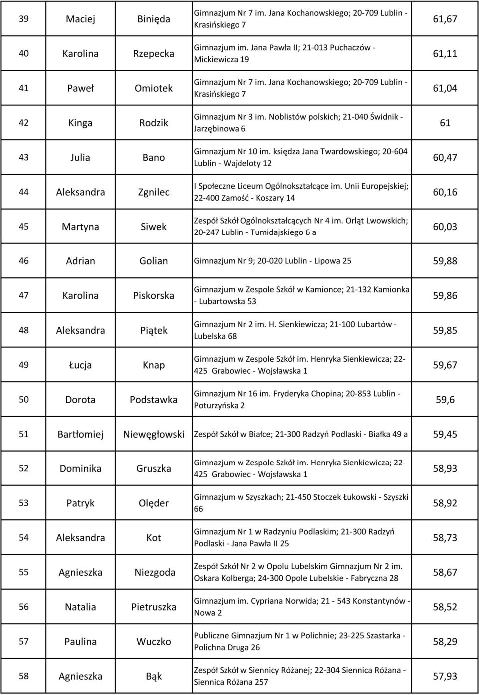 księdza Jana Twardowskiego; 20-604 Lublin - Wajdeloty 12 I Społeczne Liceum Ogólnokształcące im. Unii Europejskiej; 22-400 Zamośd - Koszary 14 Zespół Szkół Ogólnokształcących Nr 4 im.