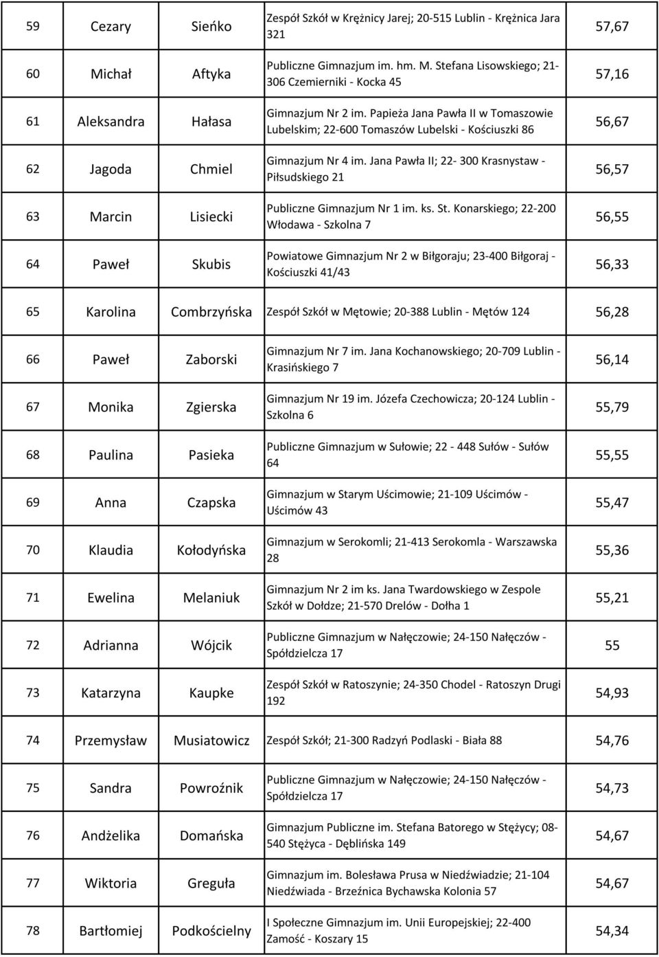 Jana Pawła II; 22-300 Krasnystaw - Piłsudskiego 21 Publiczne Gimnazjum Nr 1 im. ks. St.