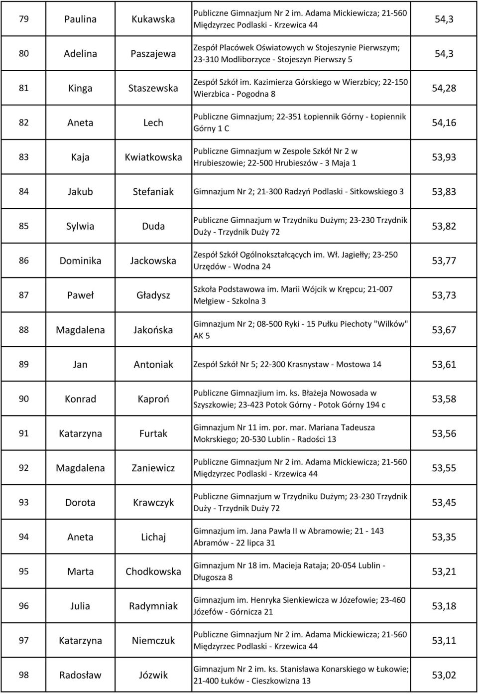 - Łopiennik Górny 1 C Publiczne Gimnazjum w Zespole Szkół Nr 2 w Hrubieszowie; 22-500 Hrubieszów - 3 Maja 1 54,3 54,3 54,28 54,16 53,93 84 Jakub Stefaniak Gimnazjum Nr 2; 21-300 Radzyo Podlaski -