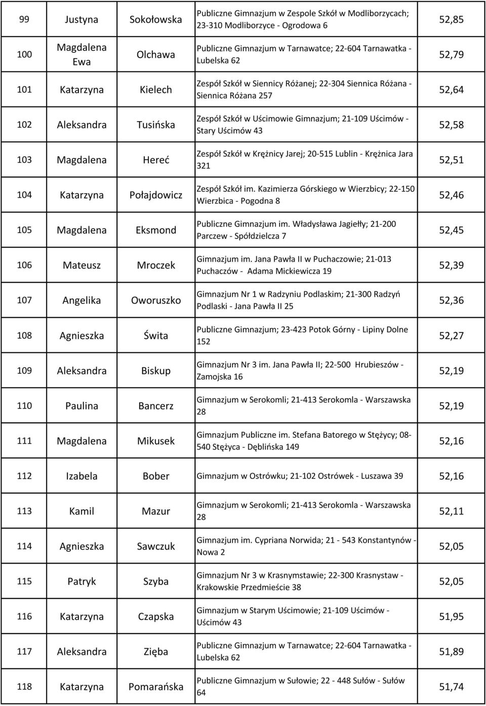 Aleksandra Biskup 110 Paulina Bancerz 111 Magdalena Mikusek Zespół Szkół w Siennicy Różanej; 22-304 Siennica Różana - Siennica Różana 257 Zespół Szkół w Uścimowie Gimnazjum; 21-109 Uścimów - Stary