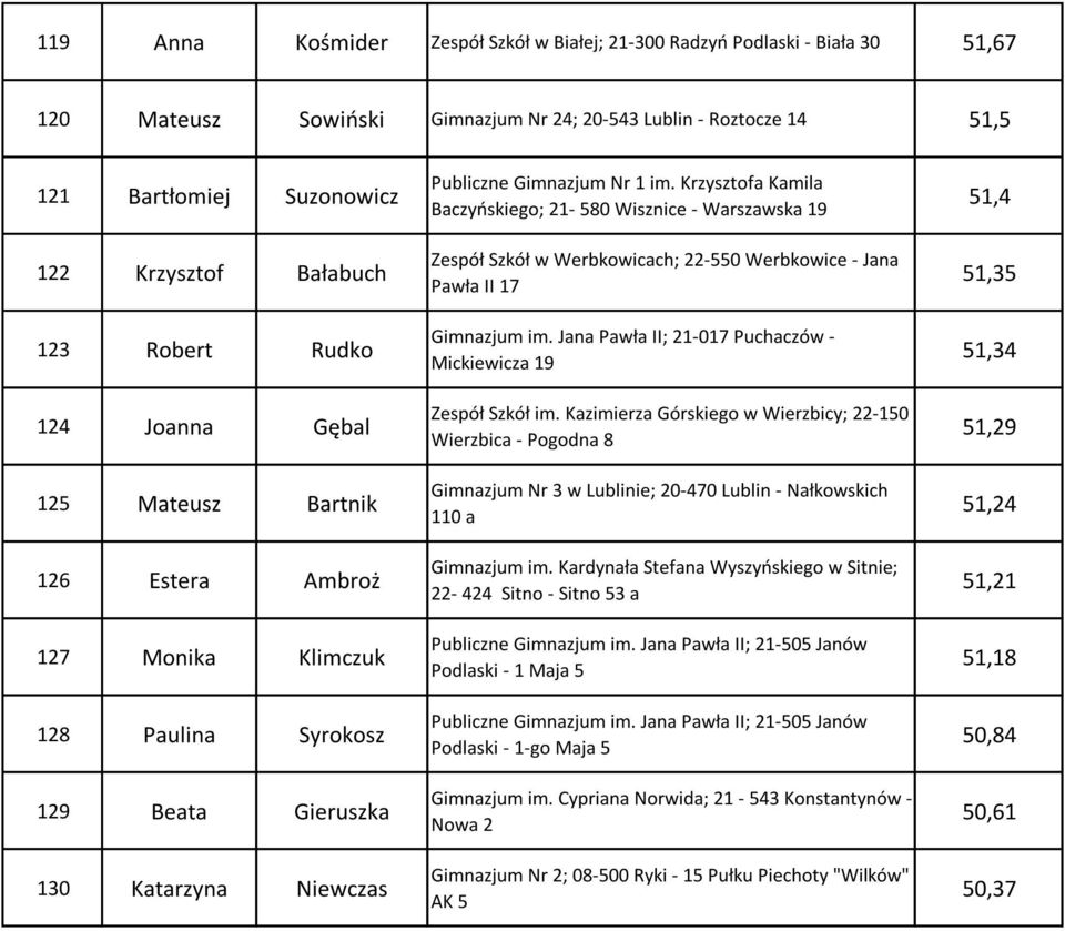 Krzysztofa Kamila Baczyoskiego; 21-580 Wisznice - Warszawska 19 Zespół Szkół w Werbkowicach; 22-550 Werbkowice - Jana Pawła II 17 Gimnazjum im.