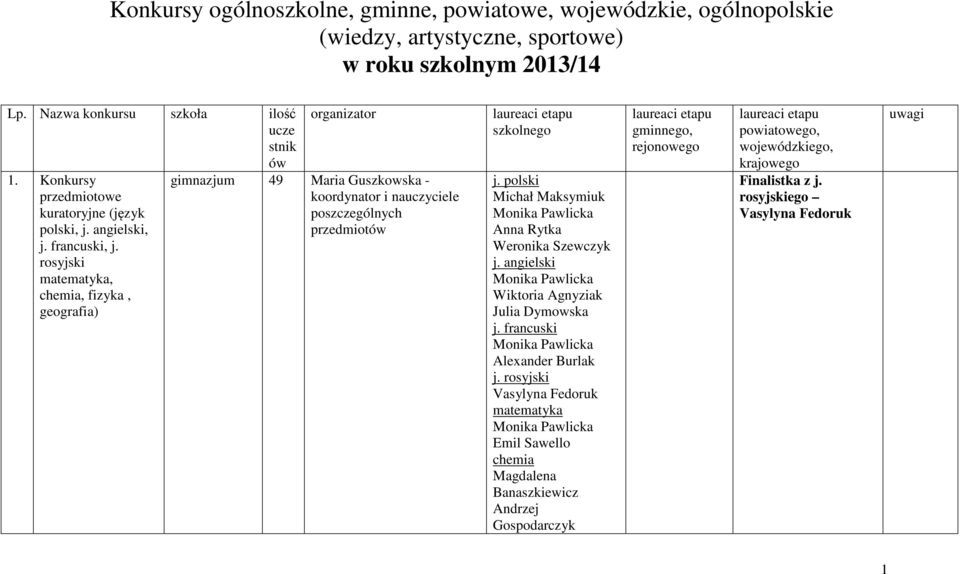 rosyjski matematyka, chemia, fizyka, geografia) organizator gimnazjum 49 Maria Guszkowska - i nauczyciele laureaci etapu szkolnego j. polski Anna Rytka j.