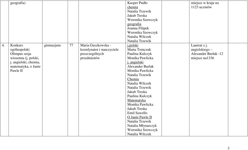 Kacper Pudło chemia geografia Joanna Filipek j.polski Marta Tomczuk Paulina Kulczyk j.