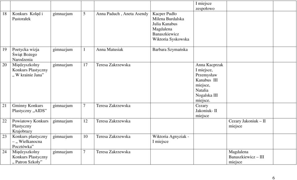 Międzyszkolny Konkurs Plastyczny Patron Szkoły gimnazjum 1 Anna Matusiak Barbara Szymańska gimnazjum 17 Teresa Zakrzewska Anna Kacprzak I, Przemysław Kanabus III, Natalia