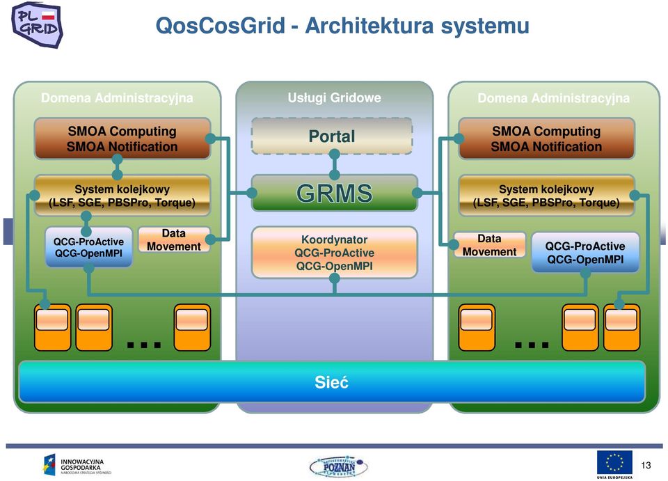 (LSF, SGE, PBSPro, Torque) System kolejkowy (LSF, SGE, PBSPro, Torque) QCG-ProActive