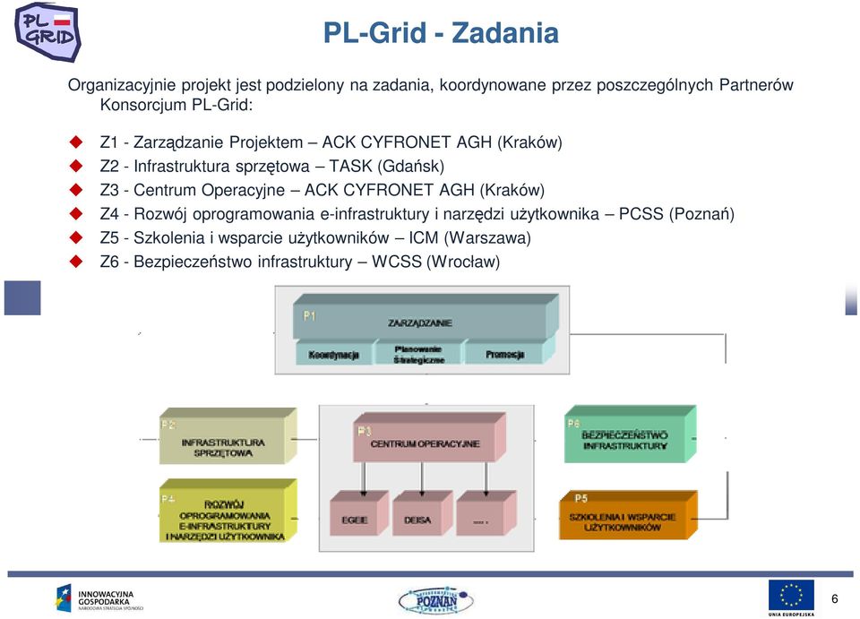 Z3 - Centrum Operacyjne ACK CYFRONET AGH (Kraków) Z4 - Rozwój oprogramowania e-infrastruktury i narzędzi uŝytkownika