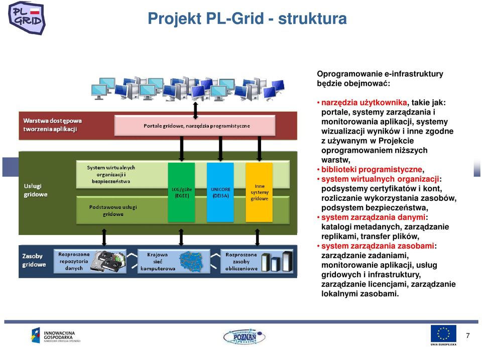 podsystemy certyfikatów i kont, rozliczanie wykorzystania zasobów, podsystem bezpieczeństwa, system zarządzania danymi: katalogi metadanych, zarządzanie replikami,