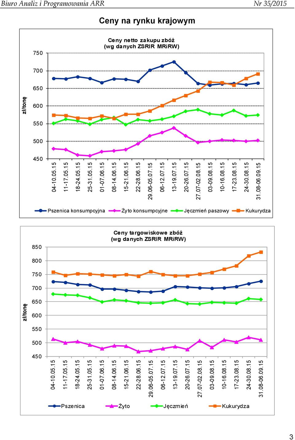 15 onę 15 onę Biuro Analiz i Programowania ARR Nr 35/2015 Ceny na rynku krajowym 750 Ceny netto zakupu zbóż (wg danych ZSRIR MRiRW) 700 650 600 550 500 450 Pszenica konsumpcyjna Żyto konsumpcyjne