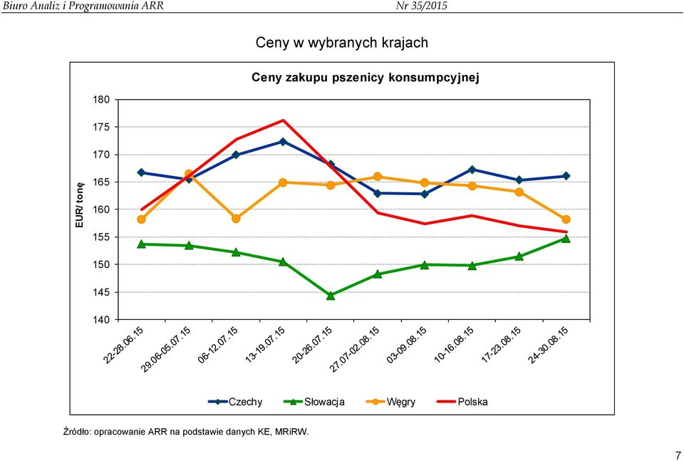 konsumpcyjnej 160 155 150 145 140 Czechy Słowacja Węgry