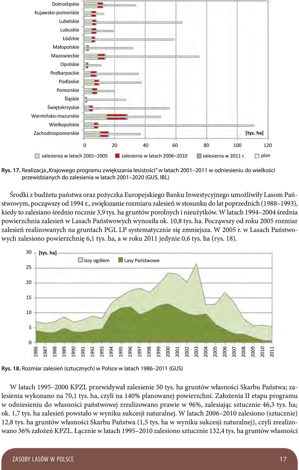 Realizacja Krajowego programu zwiększania lesistości w latach 2001 2011 w odniesieniu do wielkości przewidzianych do zalesienia w latach 2001 2020 (GUS, IBL) Środki z budżetu państwa oraz pożyczka