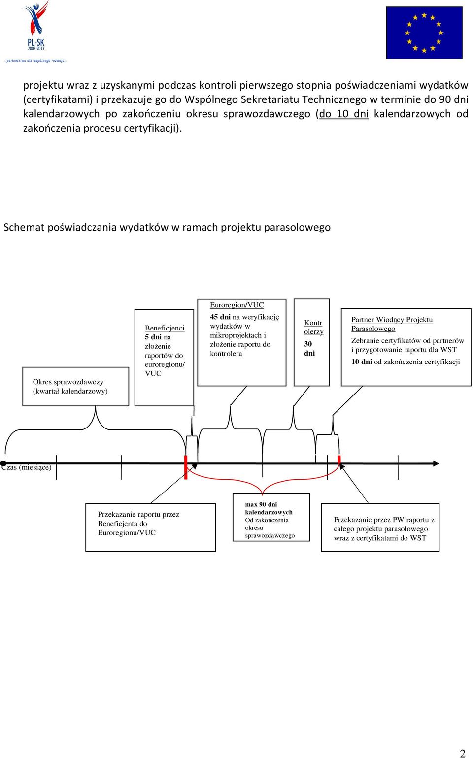 Schemat poświadczania wydatków w ramach projektu parasolowego Euroregion/VUC Okres sprawozdawczy (kwartał kalendarzowy) Beneficjenci 5 dni na złożenie raportów do euroregionu/ VUC 45 dni na