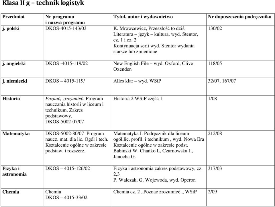 niemiecki DKOS 4015-119/ Alles klar wyd. WSiP 32/07, 167/07 Historia Poznać, zrozumieć. Program nauczania historii w liceum i technikum. Zakres podstawowy.