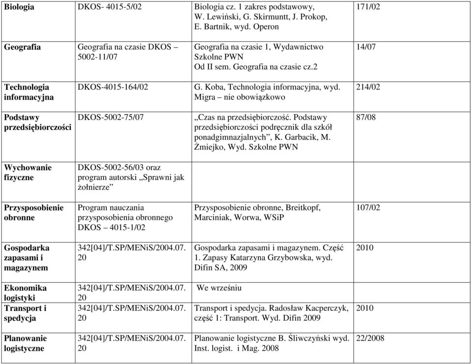 Koba, Technologia informacyjna, wyd. Migra nie obowiązkowo 214/02 Podstawy przedsiębiorczości DKOS-5002-75/07 Czas na przedsiębiorczość.