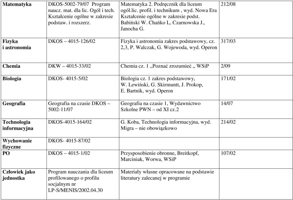 Wojewoda, wyd. Operon 317/03 Chemia DKW 4015-33/02 Chemia cz. 1 Poznać zrozumieć WSiP 2/09 Biologia DKOS- 4015-5/02 Biologia cz. 1 zakres podstawowy, W. Lewiński, G. Skirmuntt, J. Prokop, E.