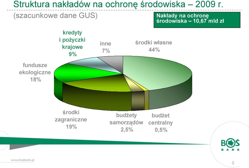 kredyty i pożyczki krajowe 9% inne 7% środki własne 44% fundusze