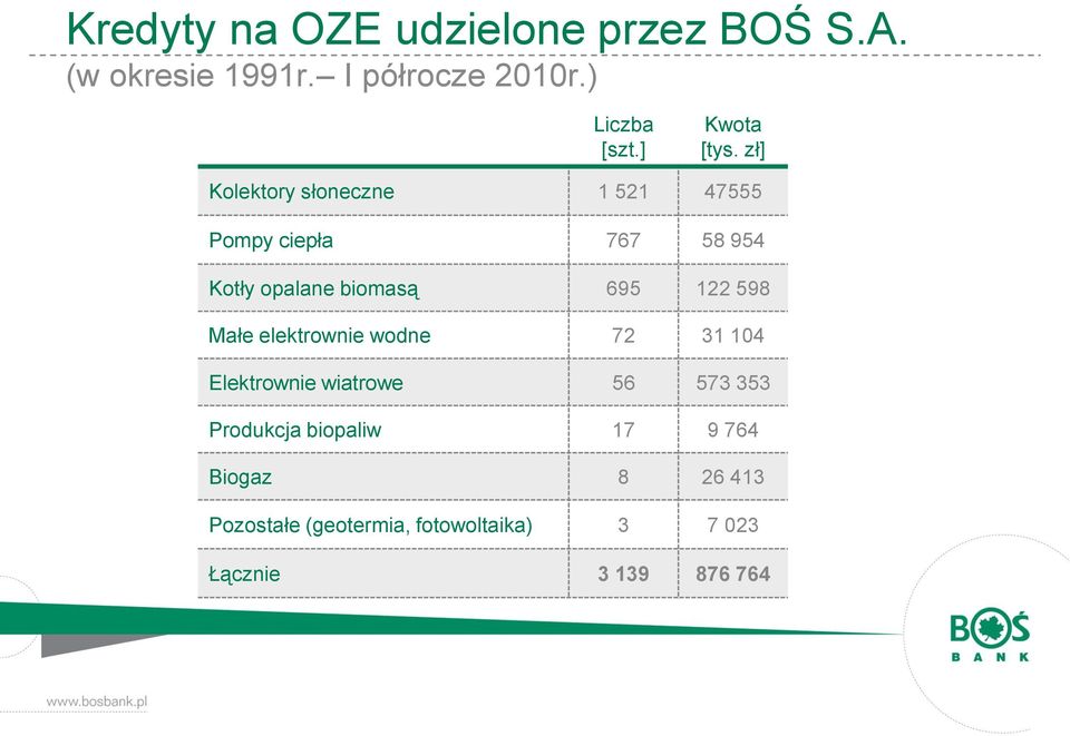 zł] Kolektory słoneczne 1 521 47555 Pompy ciepła 767 58 954 Kotły opalane biomasą 695 122