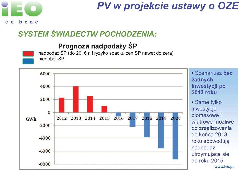 i ryzyko spadku cen SP nawet do zera) niedobór SP Scenariusz bez adnych