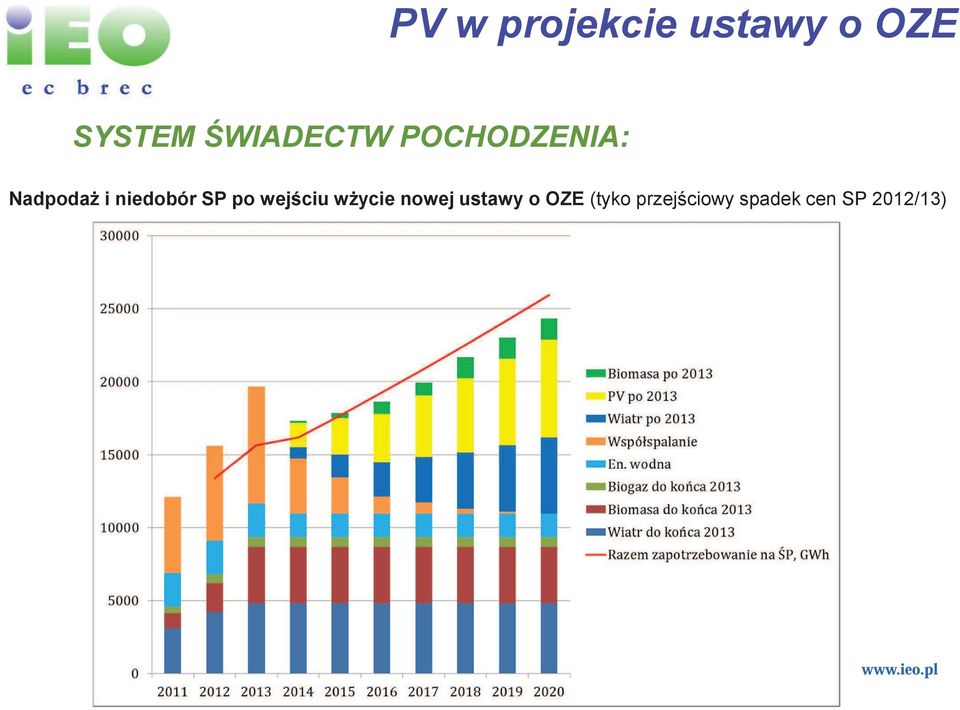 niedobór SP po wejciu wycie nowej