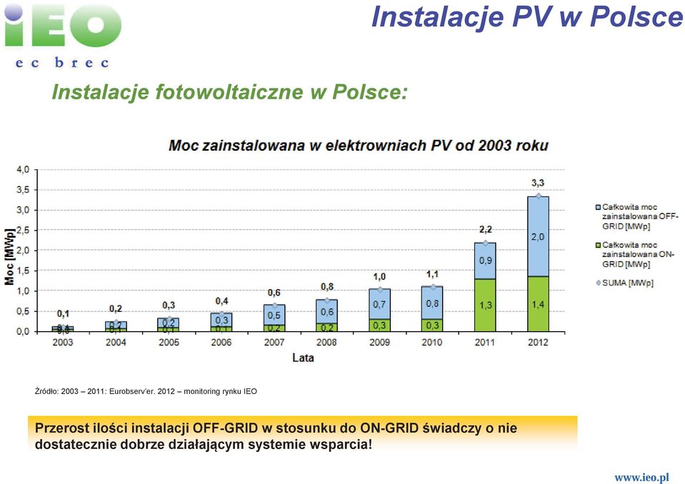 2012 monitoring rynku IEO Przerost iloci instalacji